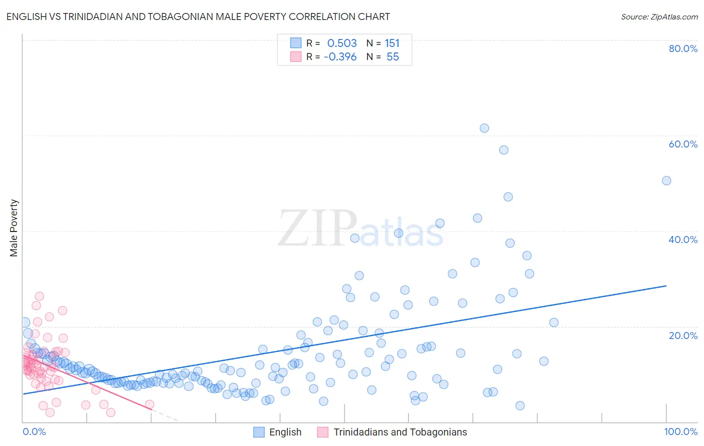 English vs Trinidadian and Tobagonian Male Poverty