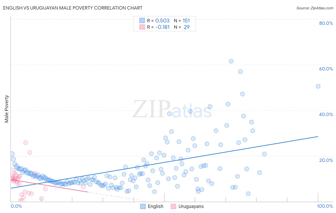 English vs Uruguayan Male Poverty