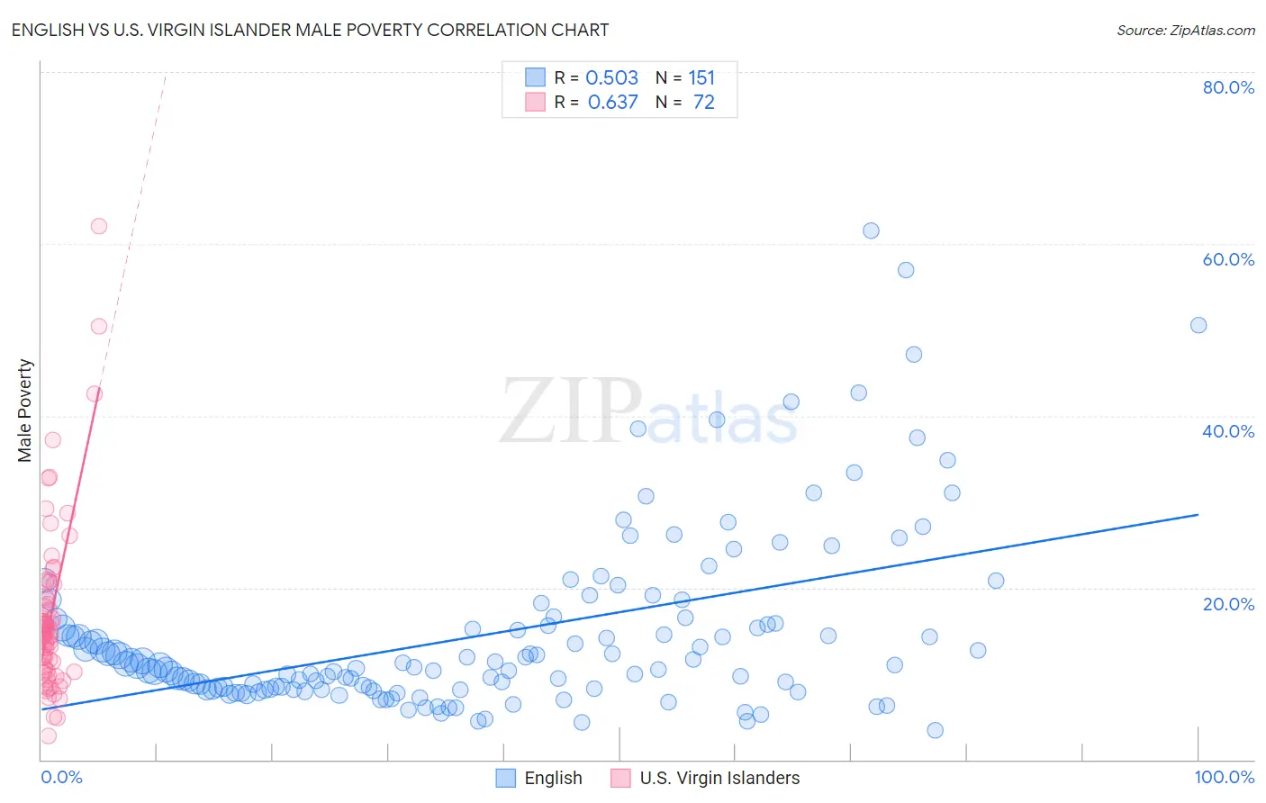 English vs U.S. Virgin Islander Male Poverty