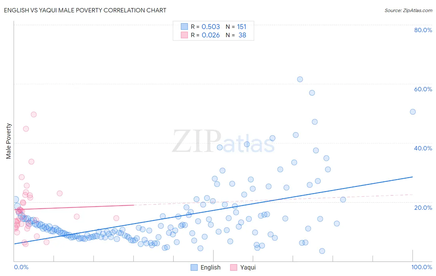 English vs Yaqui Male Poverty