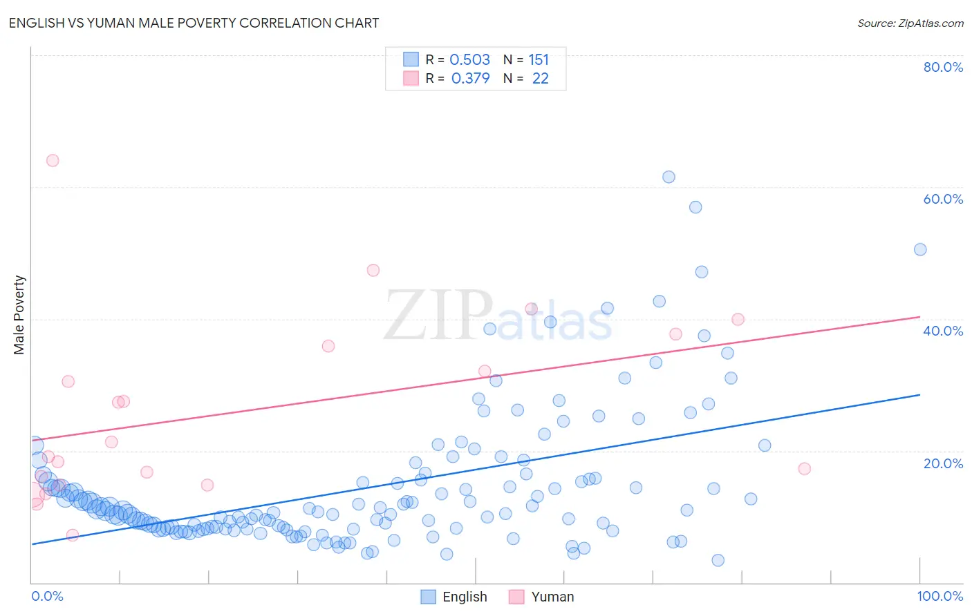 English vs Yuman Male Poverty