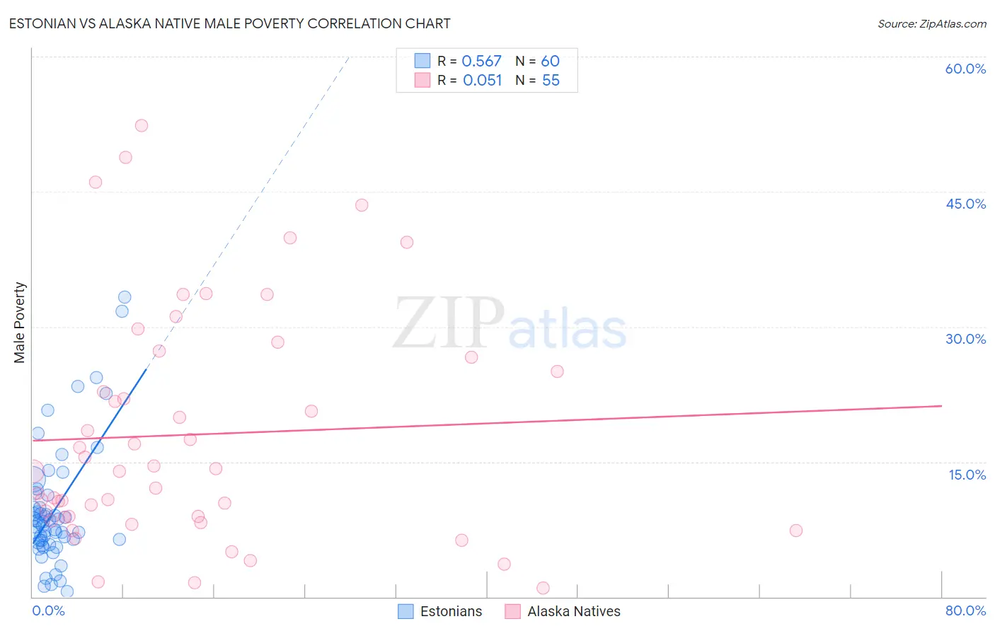 Estonian vs Alaska Native Male Poverty