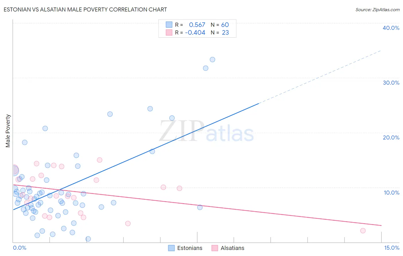 Estonian vs Alsatian Male Poverty