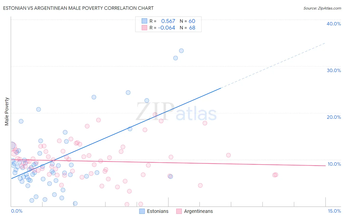 Estonian vs Argentinean Male Poverty