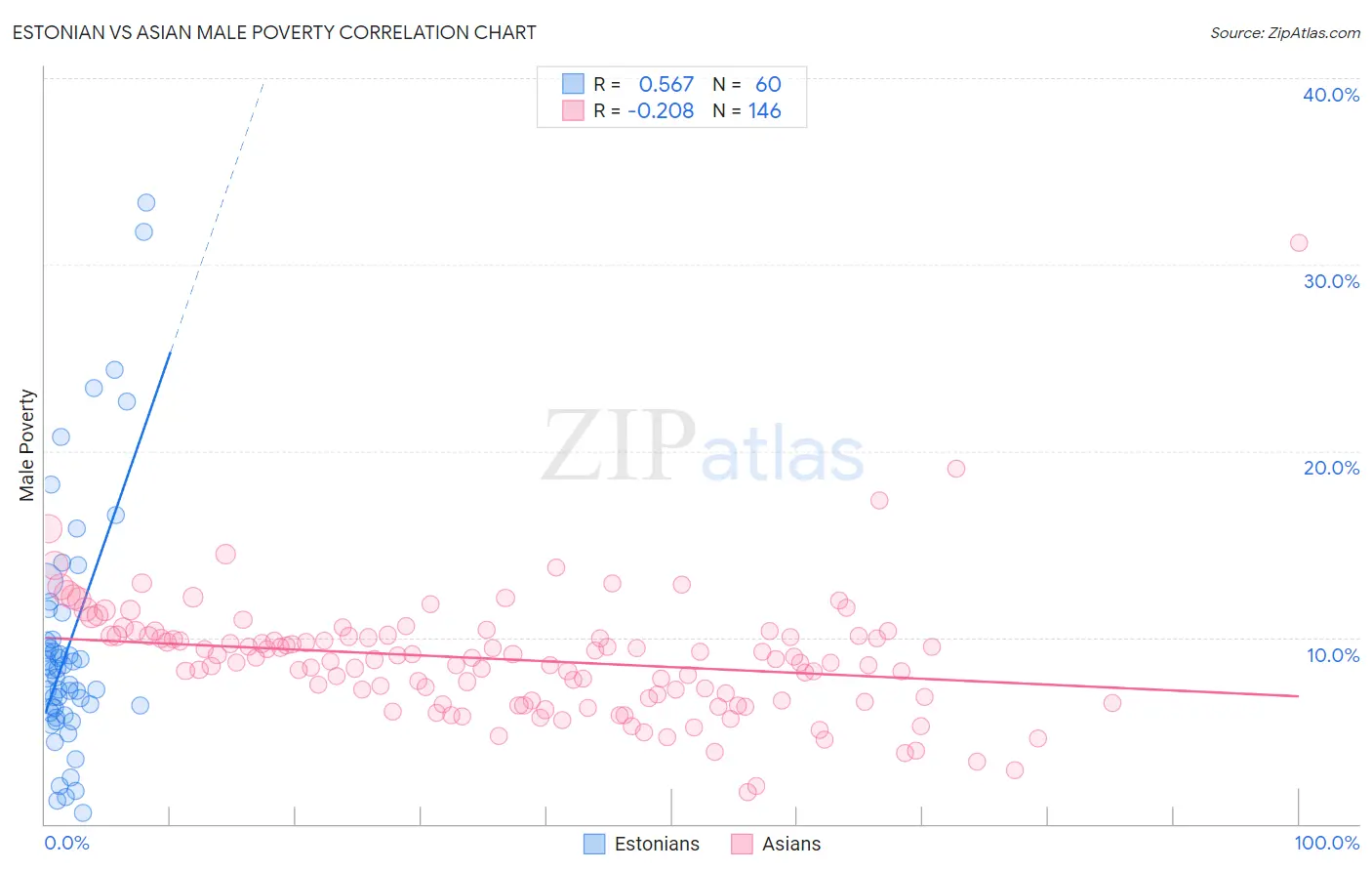 Estonian vs Asian Male Poverty