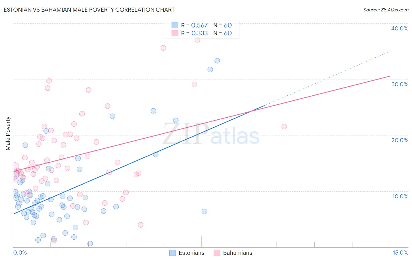 Estonian vs Bahamian Male Poverty