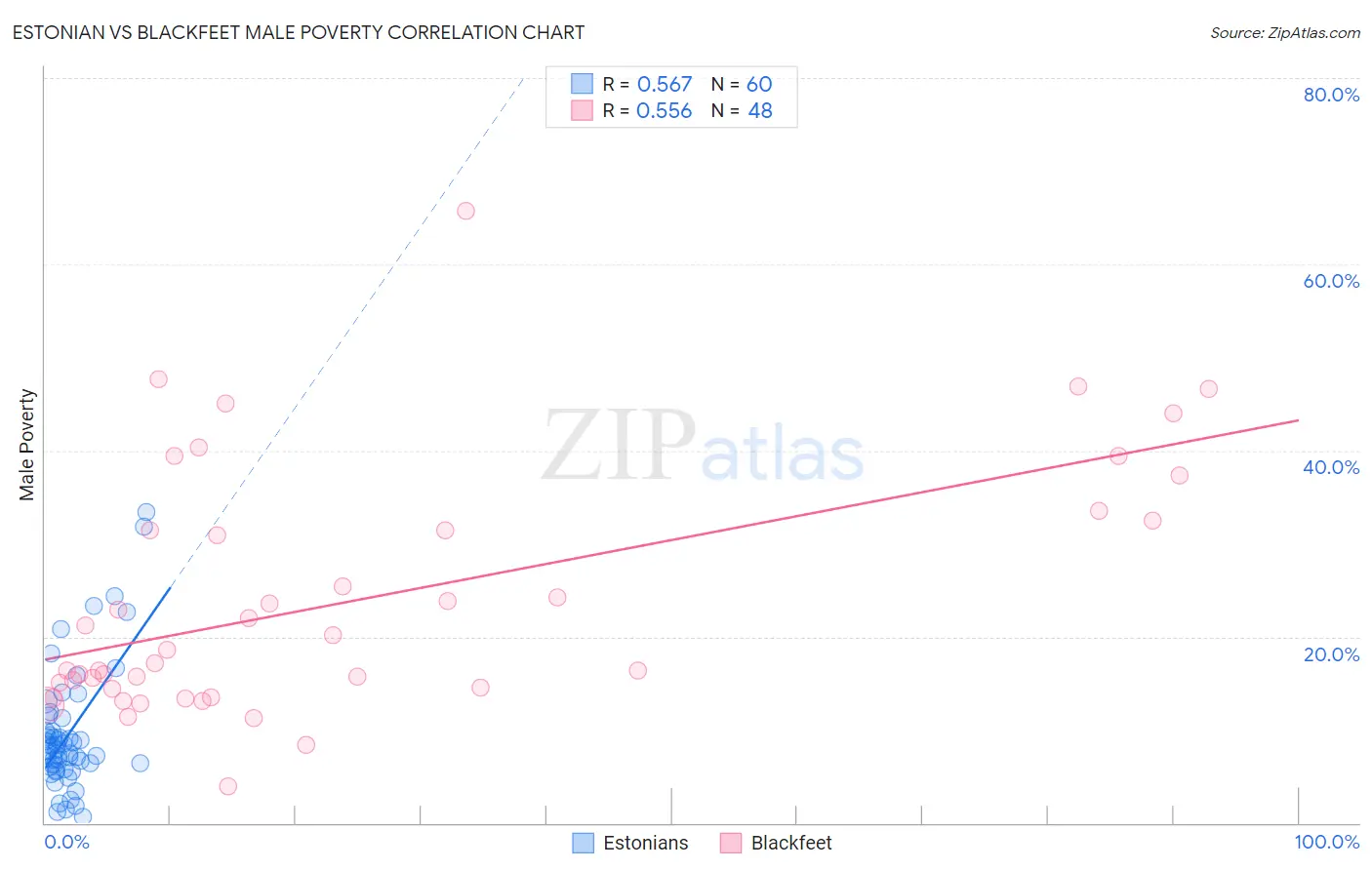 Estonian vs Blackfeet Male Poverty