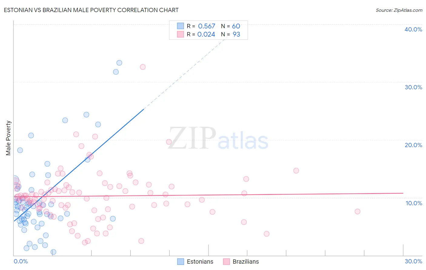 Estonian vs Brazilian Male Poverty