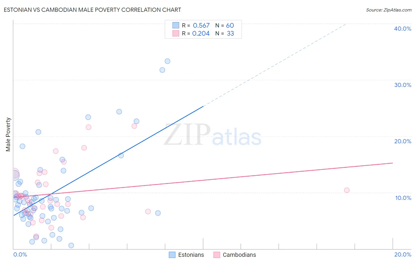 Estonian vs Cambodian Male Poverty