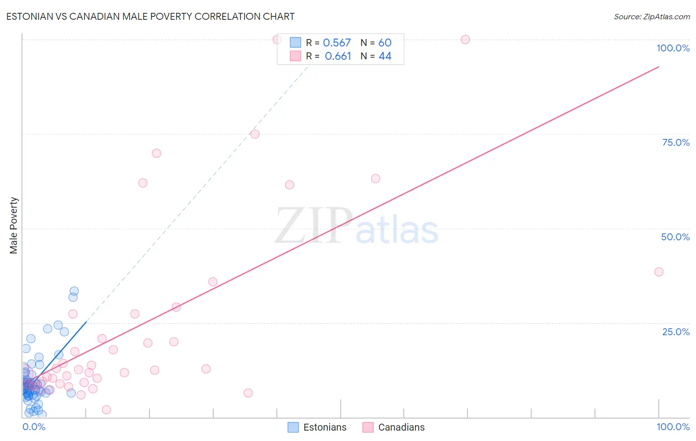 Estonian vs Canadian Male Poverty