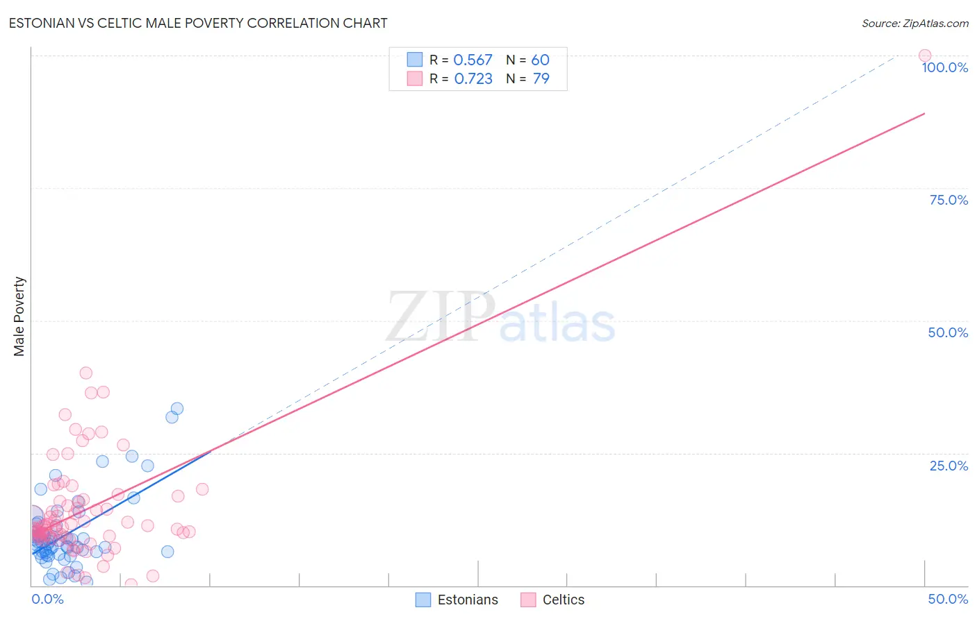 Estonian vs Celtic Male Poverty