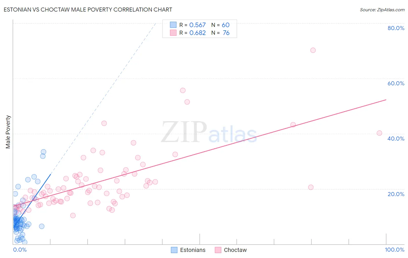 Estonian vs Choctaw Male Poverty