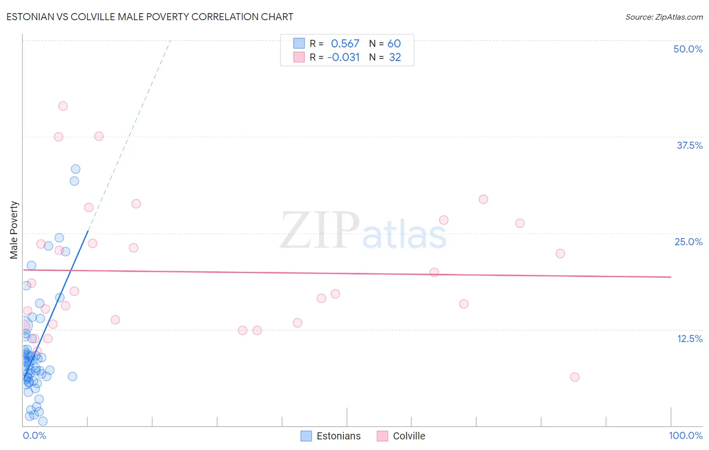 Estonian vs Colville Male Poverty