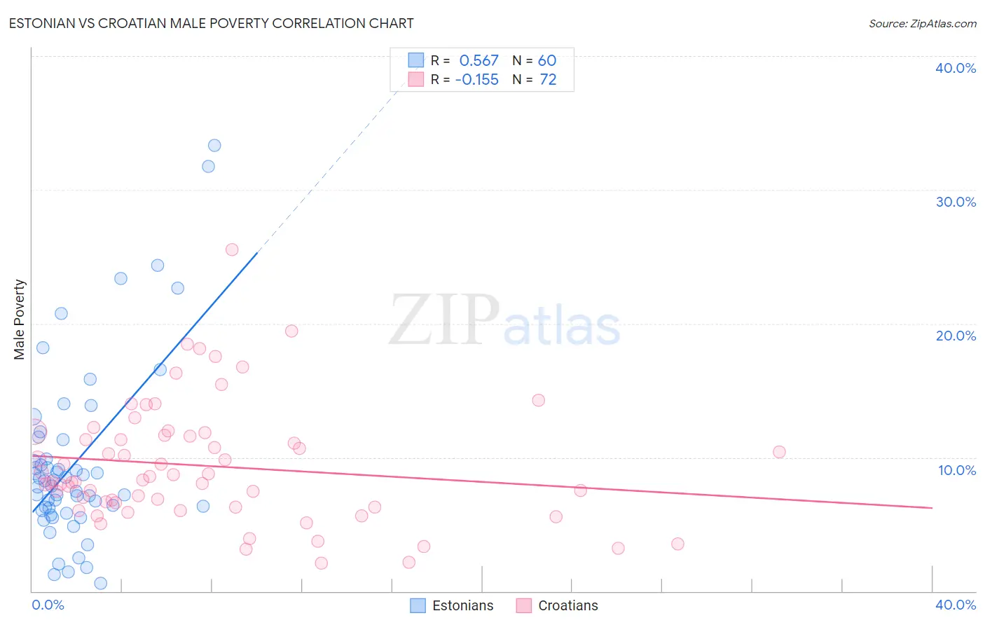 Estonian vs Croatian Male Poverty