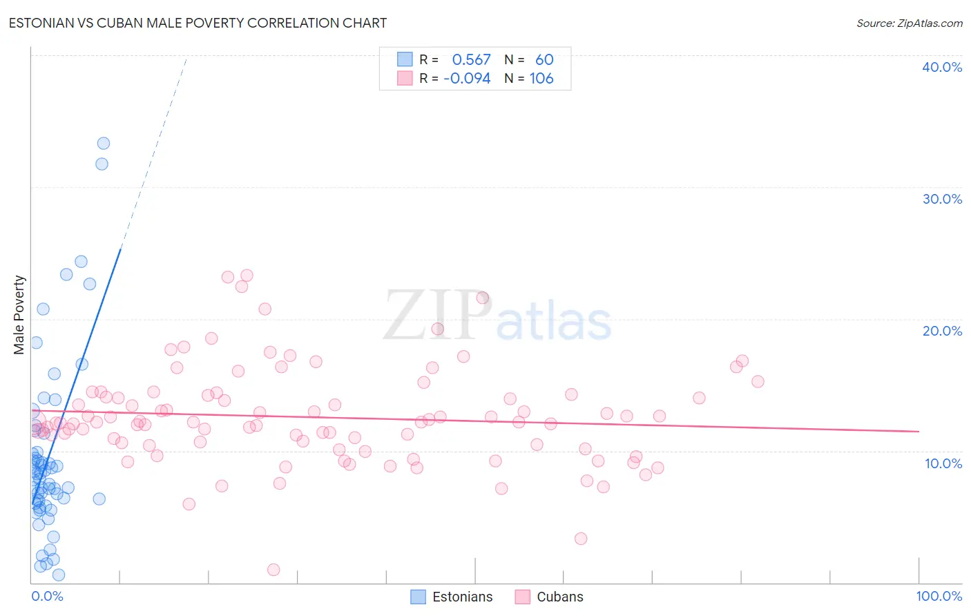 Estonian vs Cuban Male Poverty