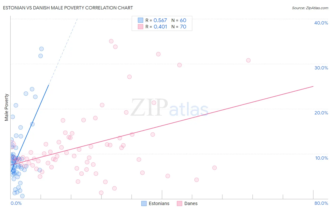 Estonian vs Danish Male Poverty