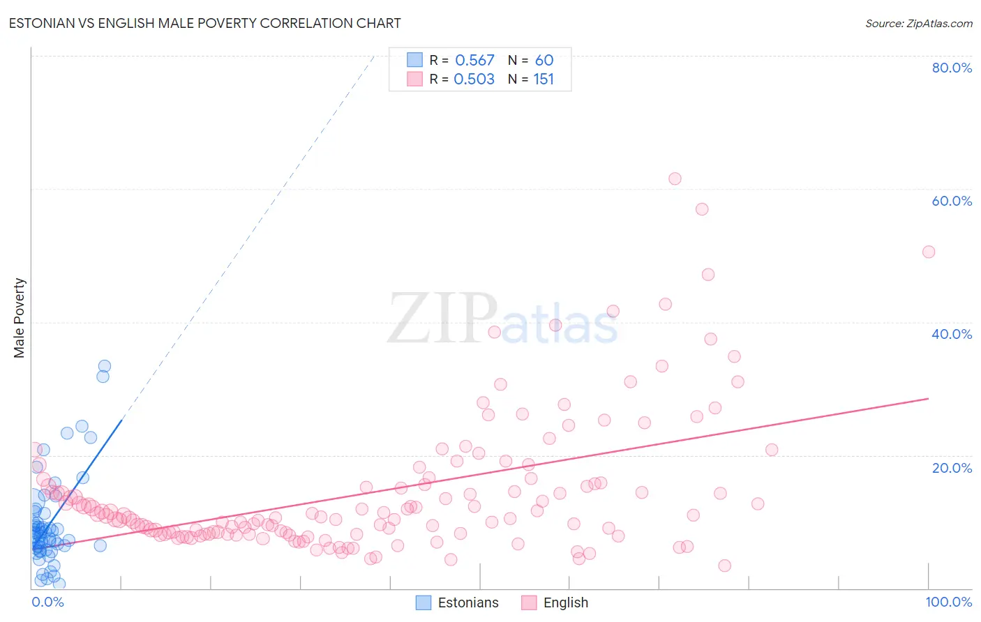 Estonian vs English Male Poverty