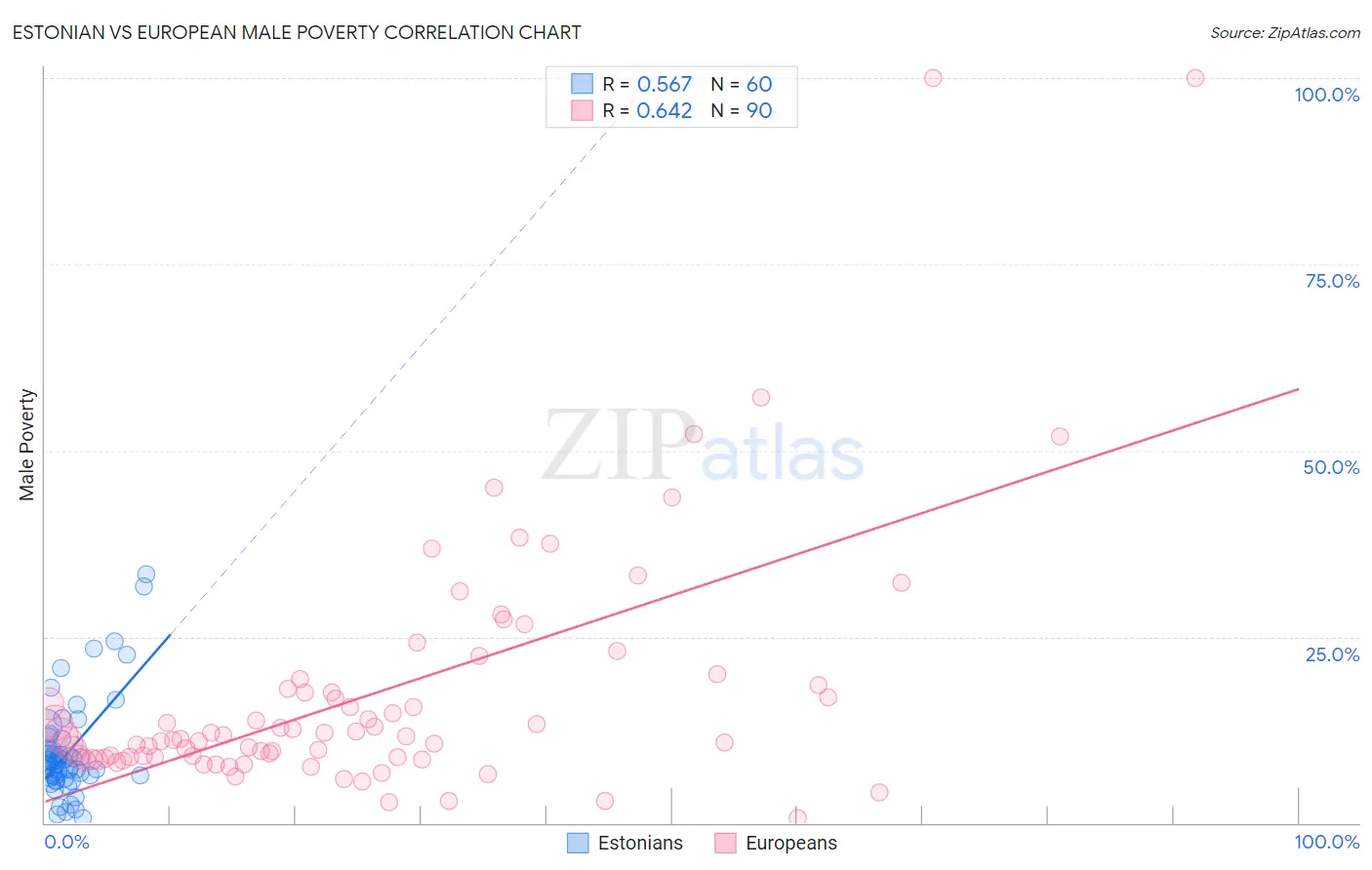 Estonian vs European Male Poverty