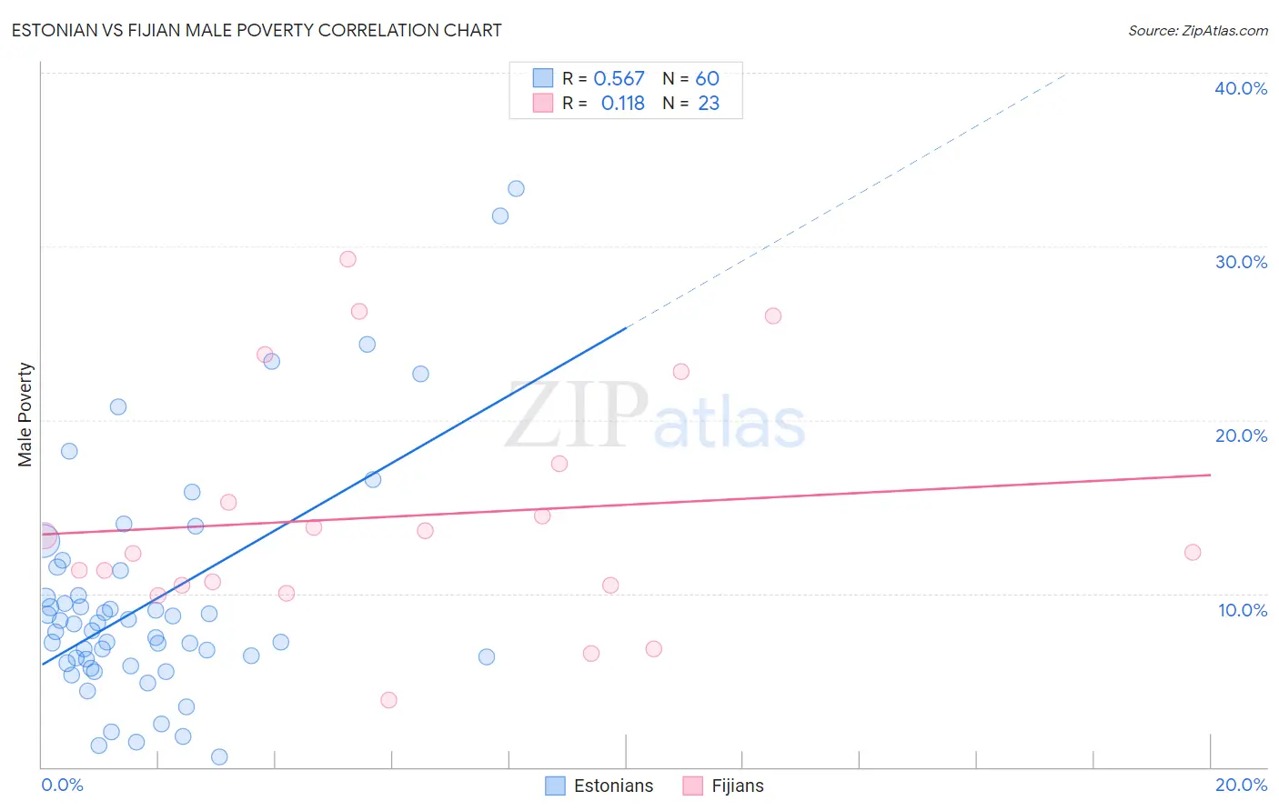 Estonian vs Fijian Male Poverty