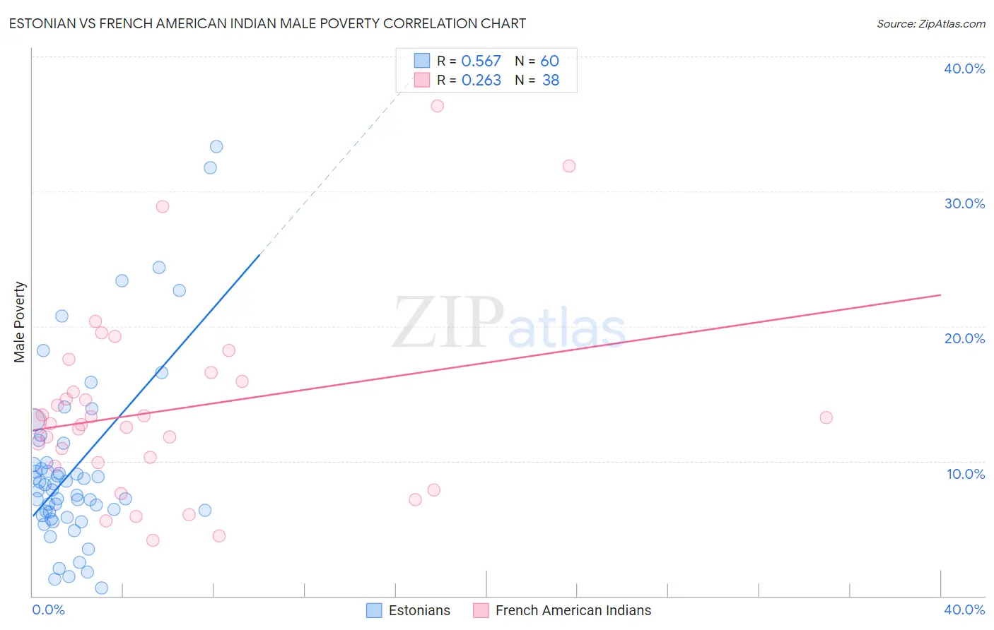 Estonian vs French American Indian Male Poverty