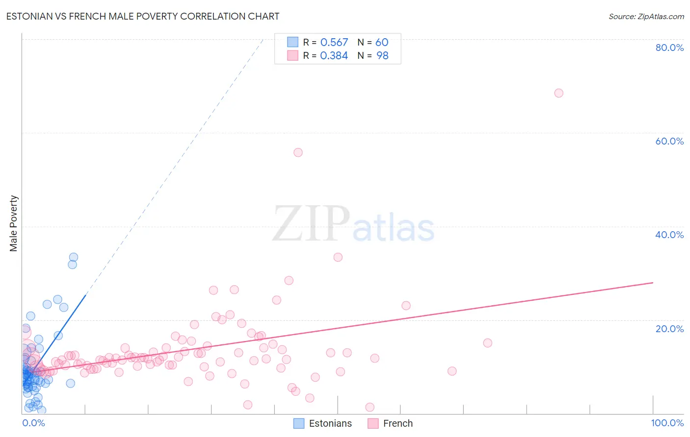 Estonian vs French Male Poverty