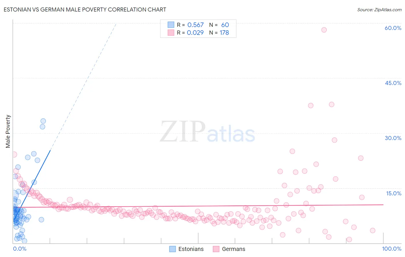 Estonian vs German Male Poverty