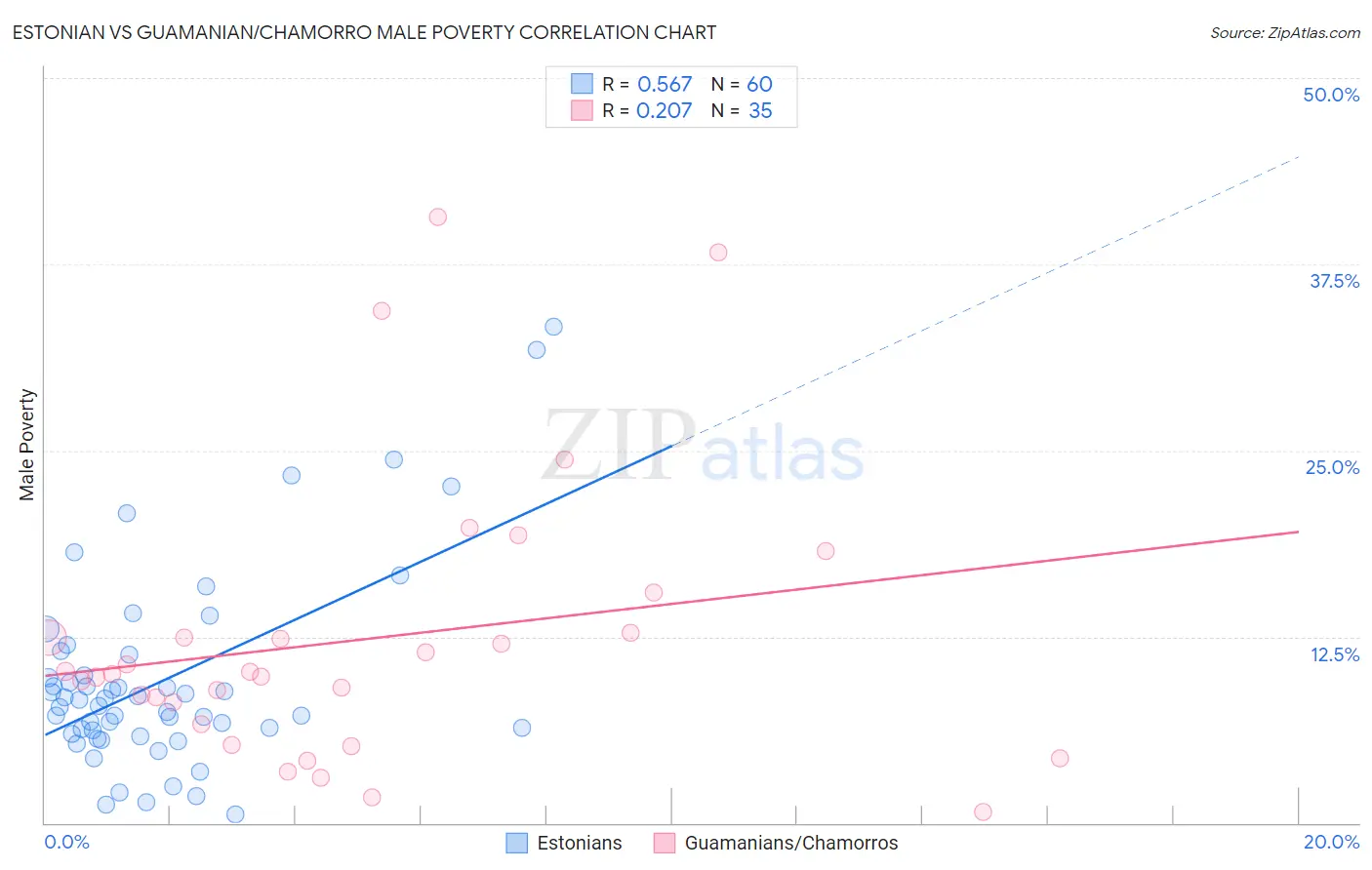 Estonian vs Guamanian/Chamorro Male Poverty