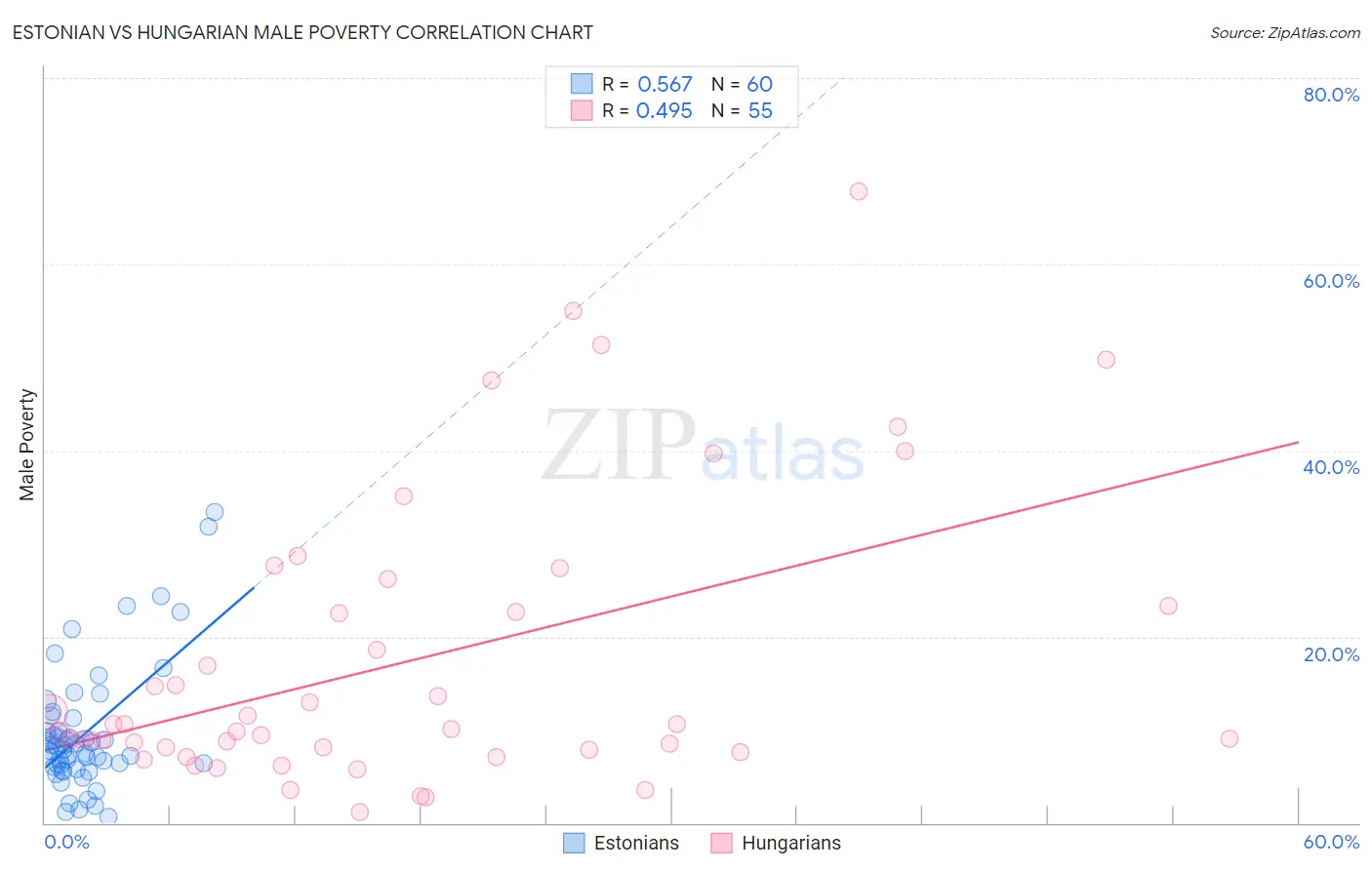 Estonian vs Hungarian Male Poverty