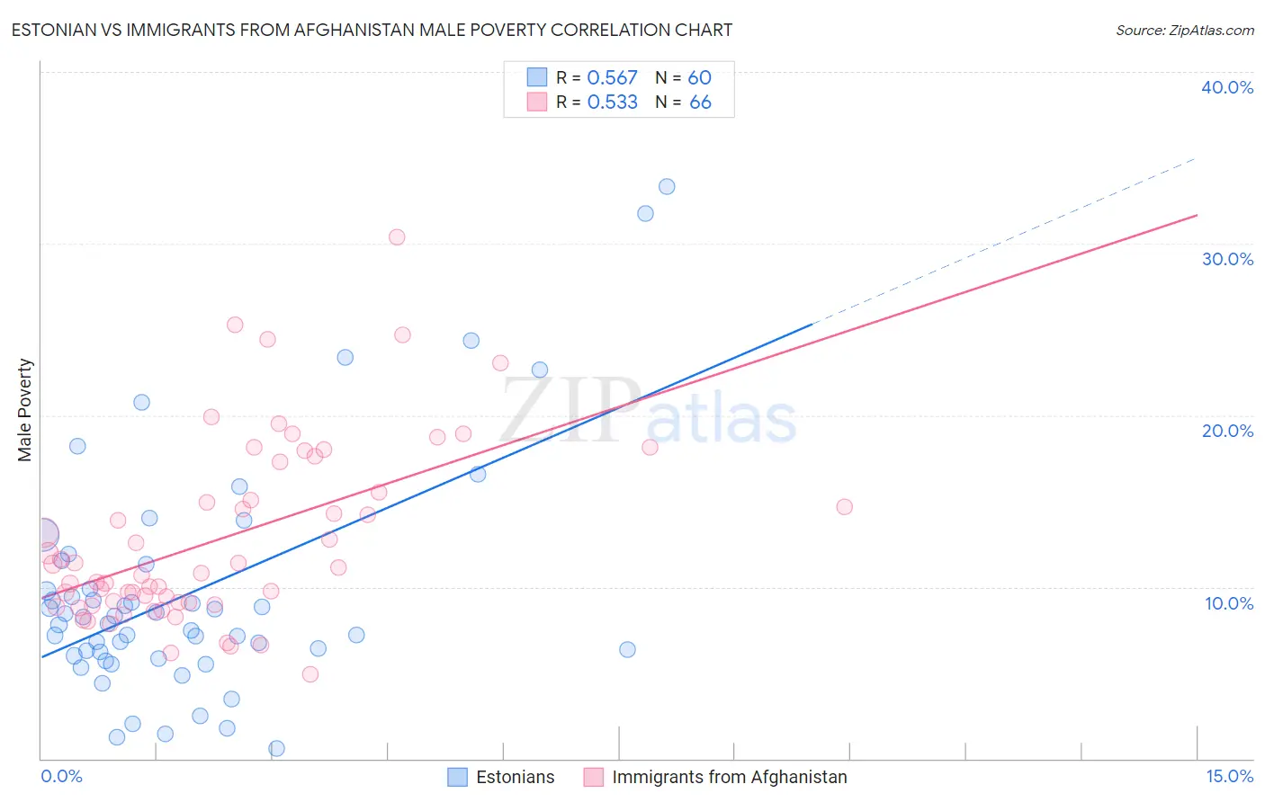 Estonian vs Immigrants from Afghanistan Male Poverty