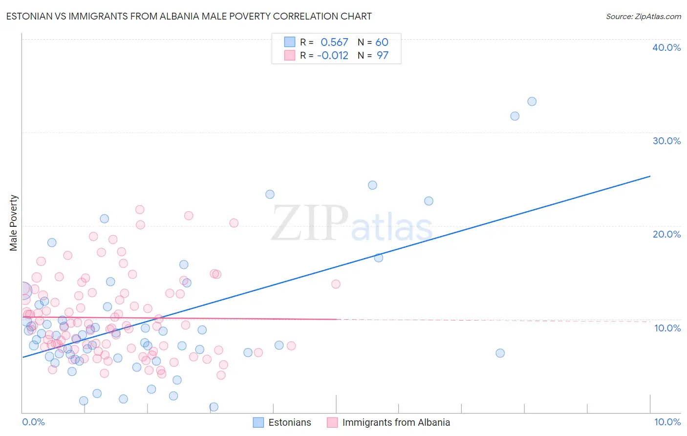 Estonian vs Immigrants from Albania Male Poverty