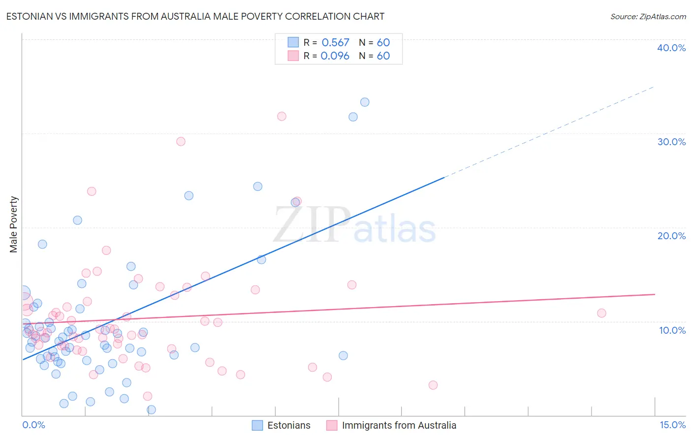 Estonian vs Immigrants from Australia Male Poverty