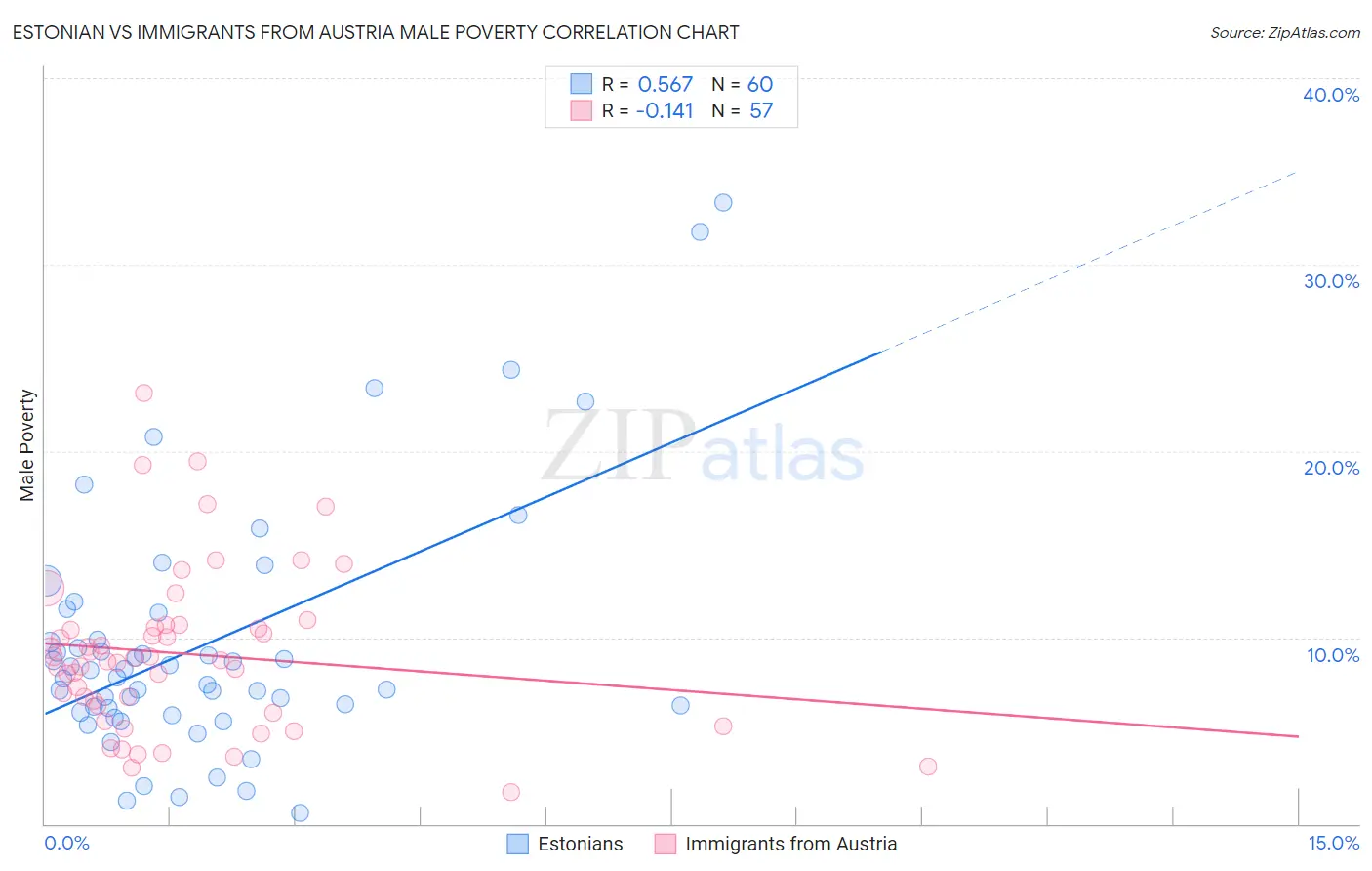 Estonian vs Immigrants from Austria Male Poverty
