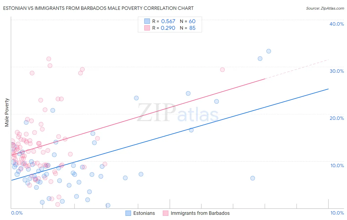 Estonian vs Immigrants from Barbados Male Poverty