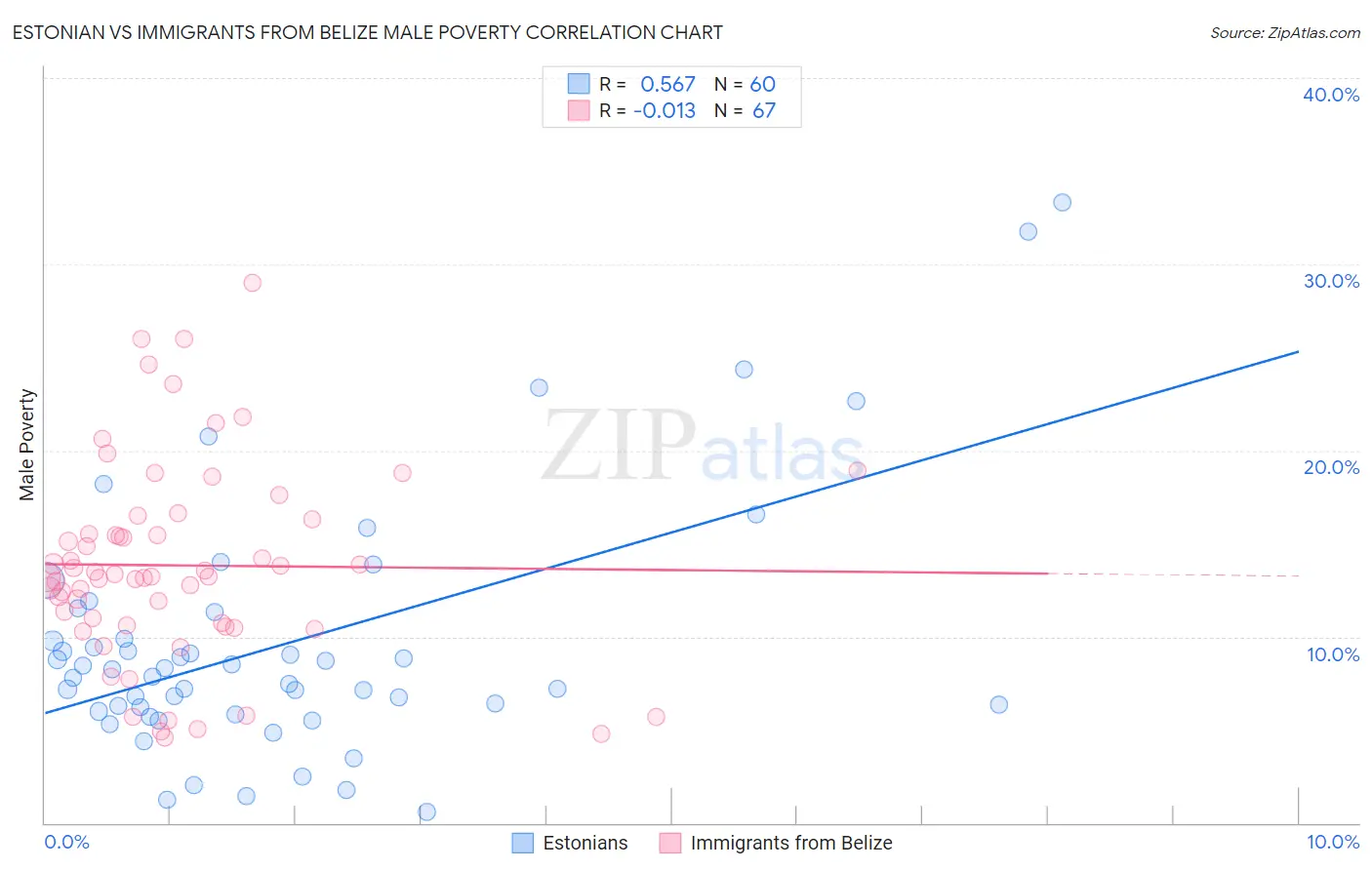 Estonian vs Immigrants from Belize Male Poverty