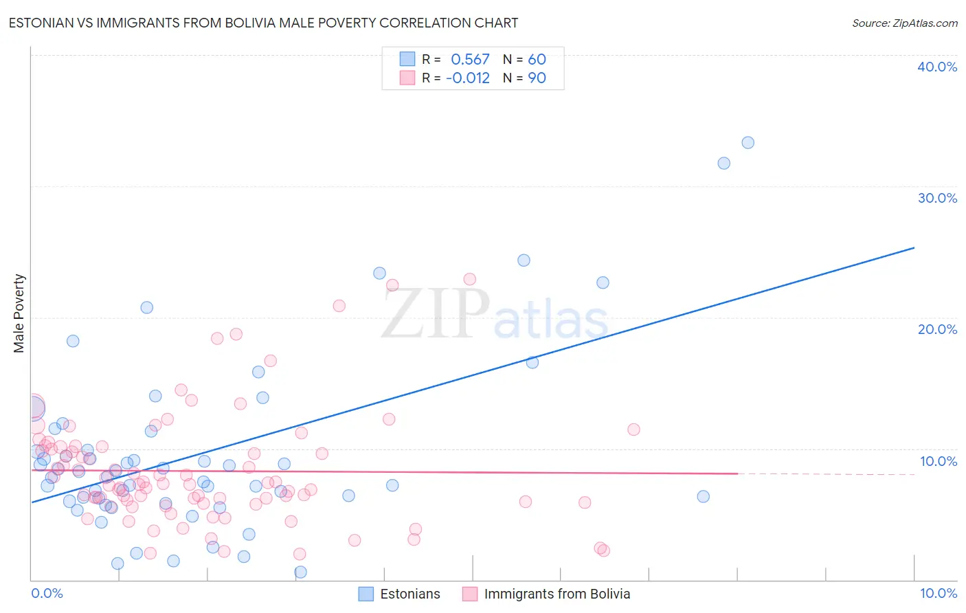 Estonian vs Immigrants from Bolivia Male Poverty