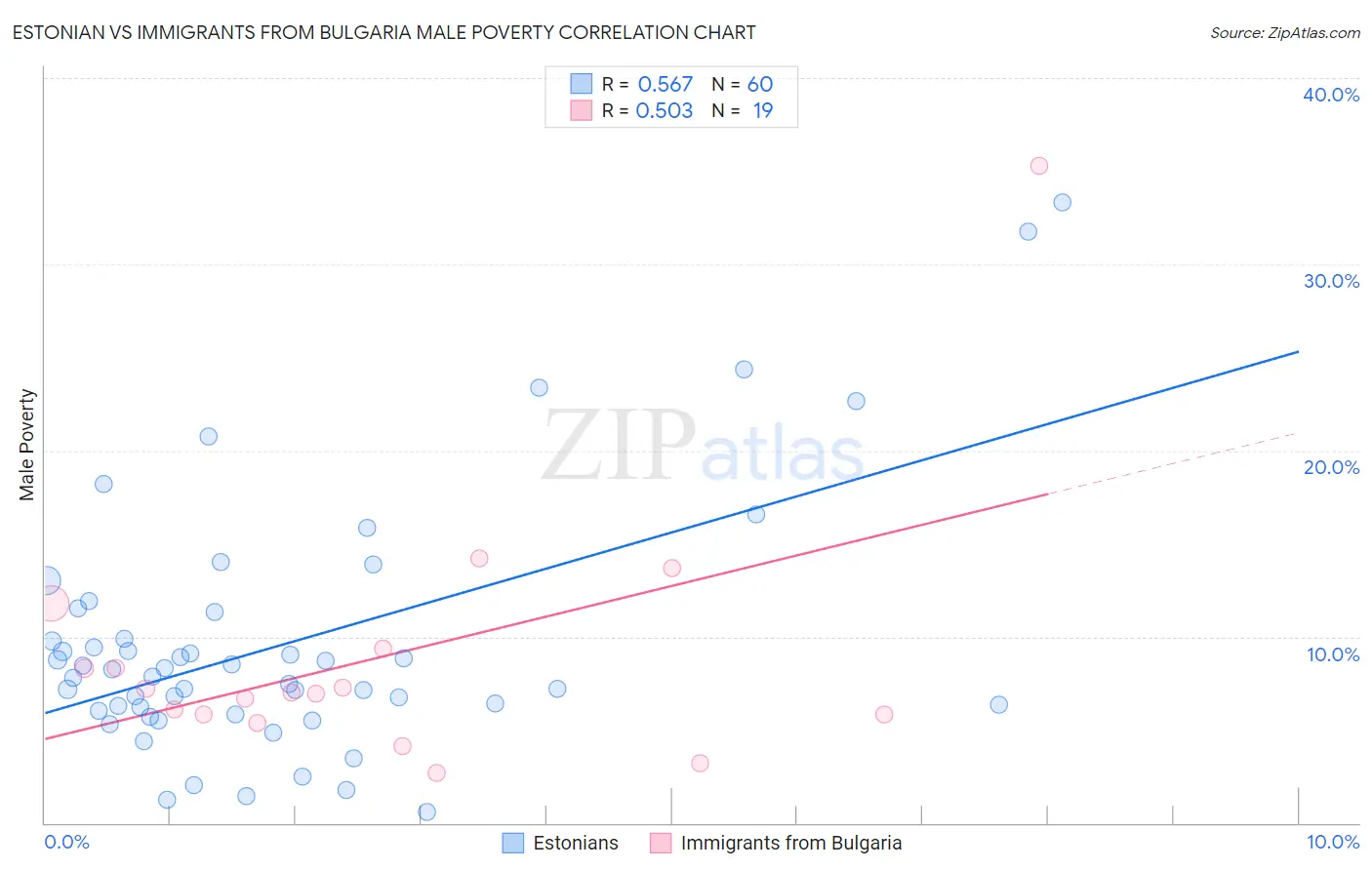 Estonian vs Immigrants from Bulgaria Male Poverty