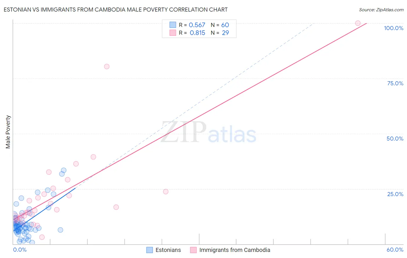 Estonian vs Immigrants from Cambodia Male Poverty