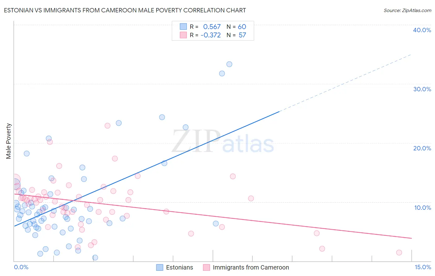 Estonian vs Immigrants from Cameroon Male Poverty