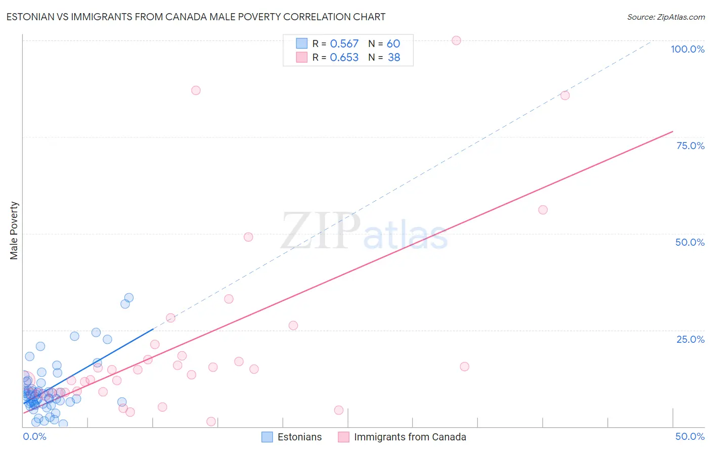 Estonian vs Immigrants from Canada Male Poverty