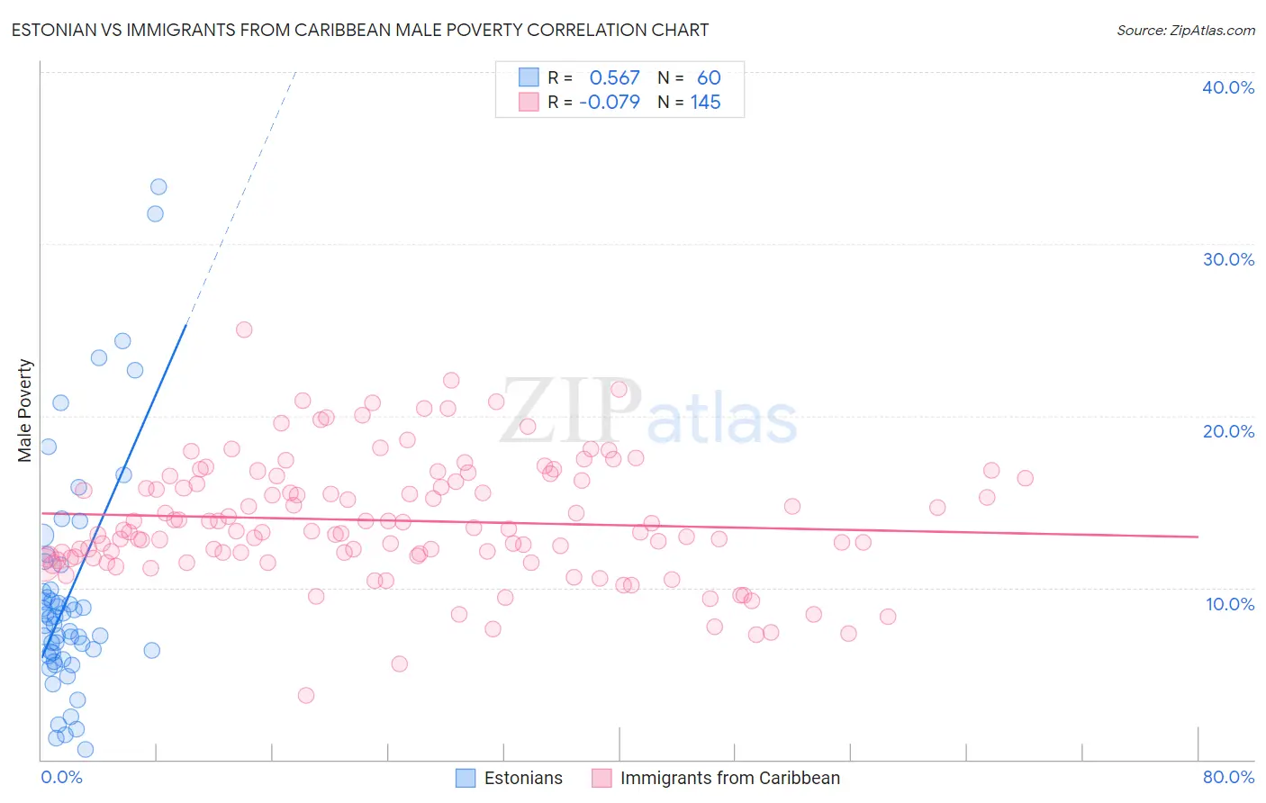 Estonian vs Immigrants from Caribbean Male Poverty