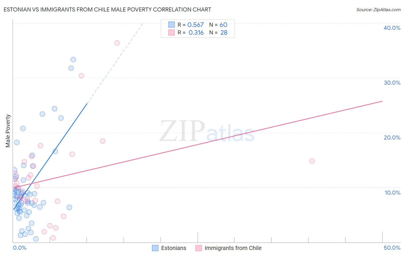 Estonian vs Immigrants from Chile Male Poverty