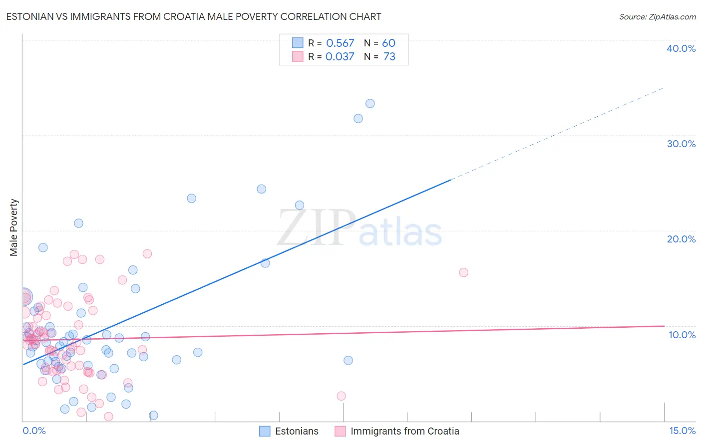 Estonian vs Immigrants from Croatia Male Poverty