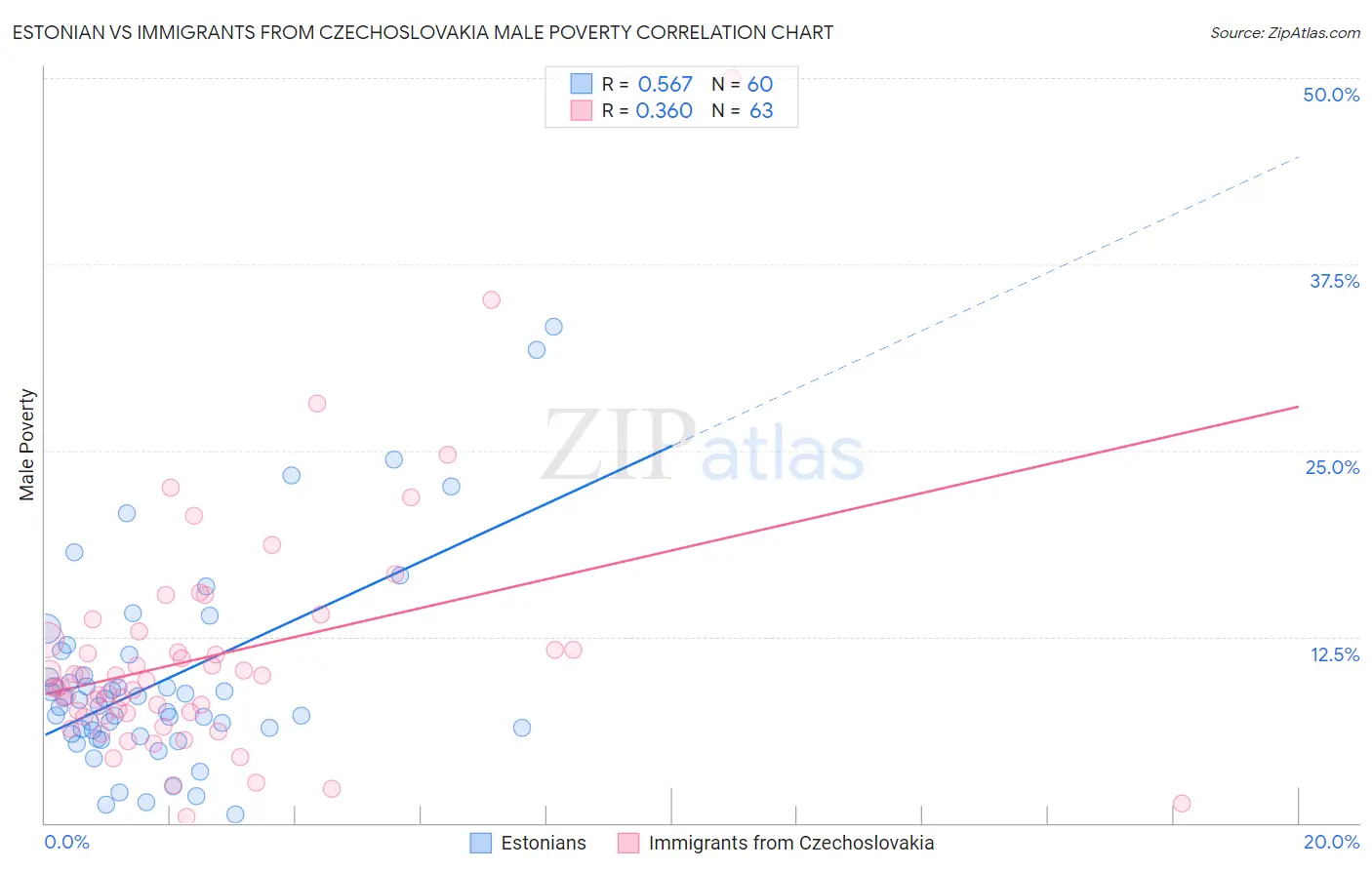 Estonian vs Immigrants from Czechoslovakia Male Poverty