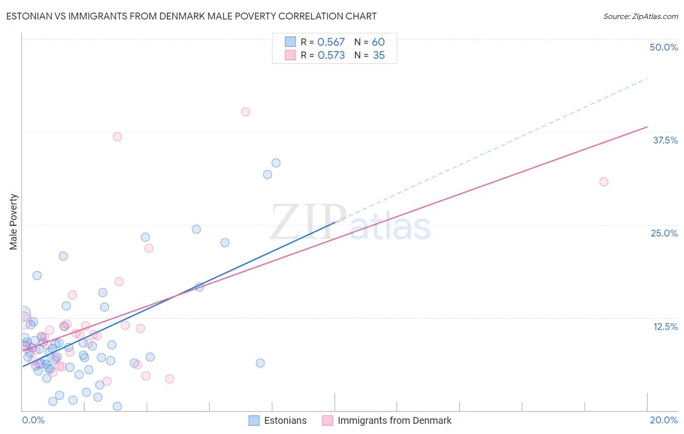 Estonian vs Immigrants from Denmark Male Poverty