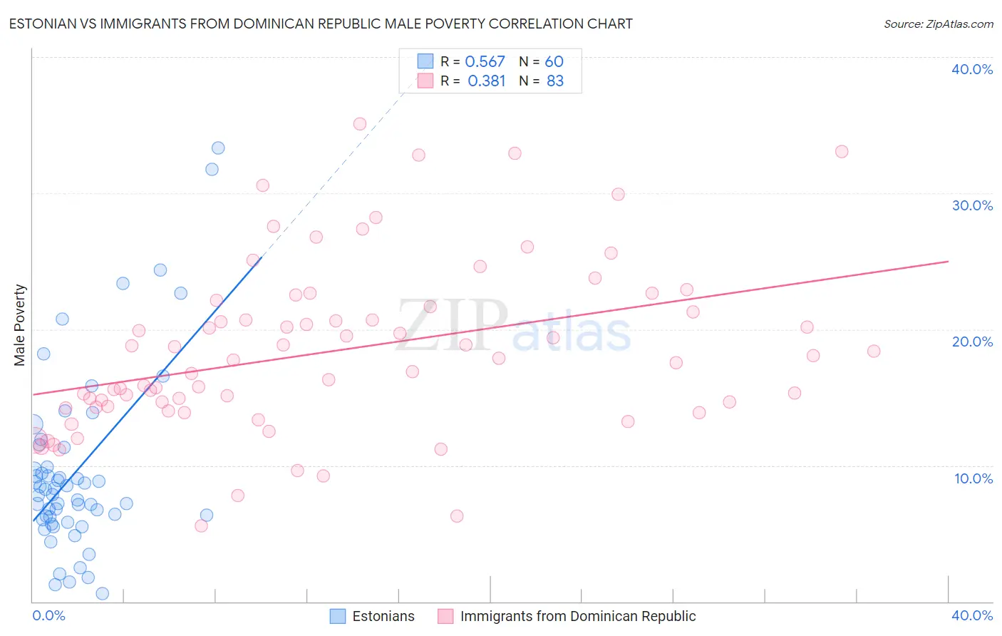 Estonian vs Immigrants from Dominican Republic Male Poverty