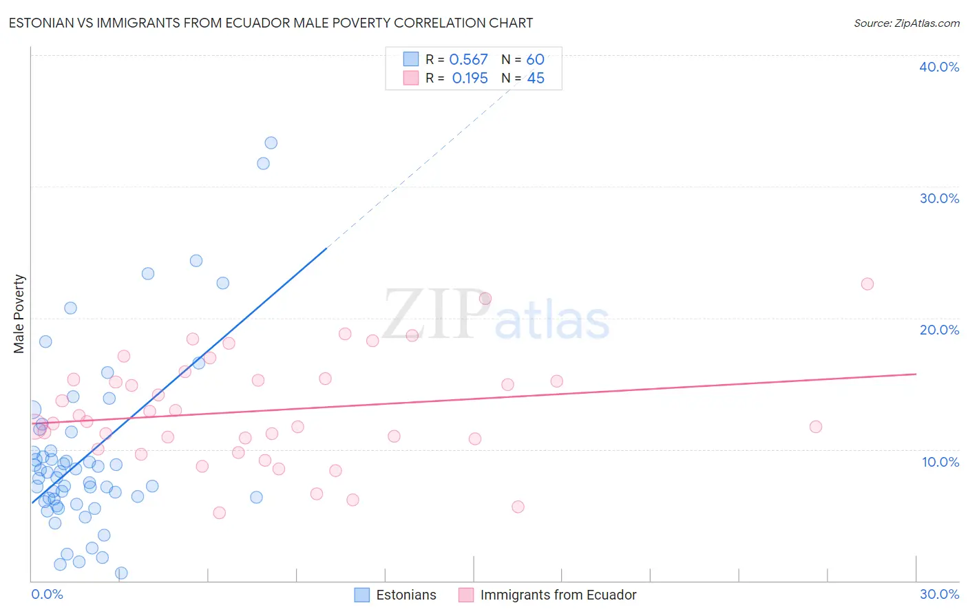 Estonian vs Immigrants from Ecuador Male Poverty