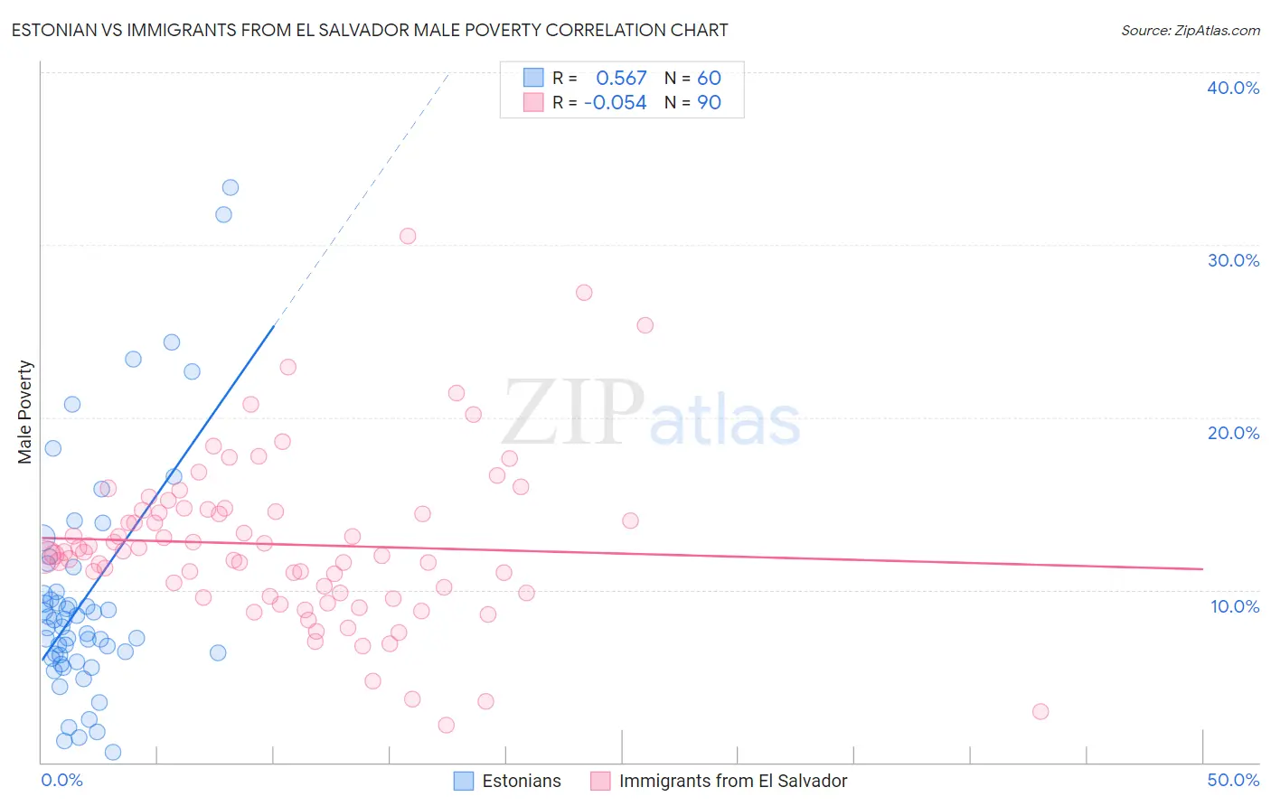 Estonian vs Immigrants from El Salvador Male Poverty