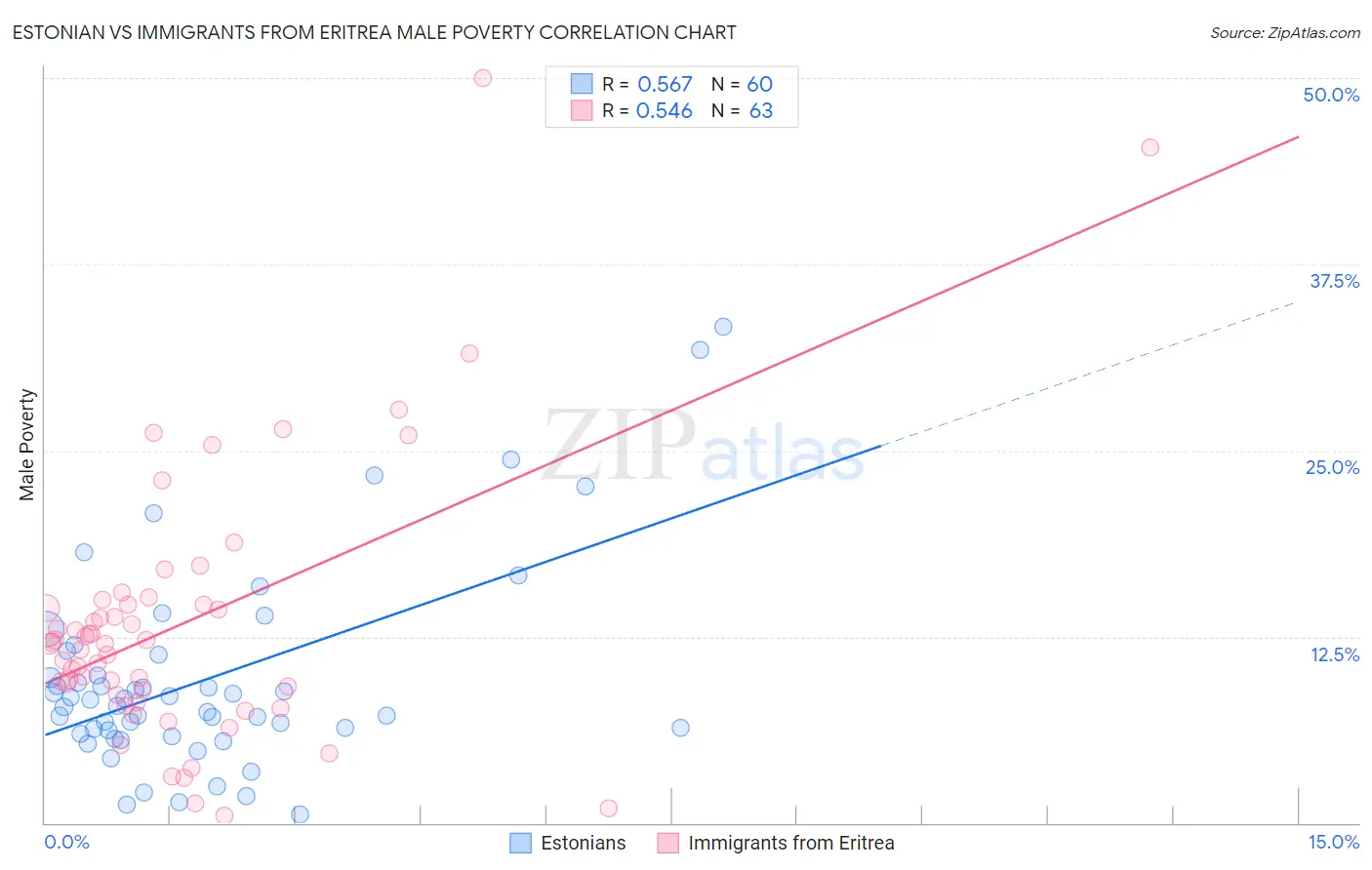 Estonian vs Immigrants from Eritrea Male Poverty