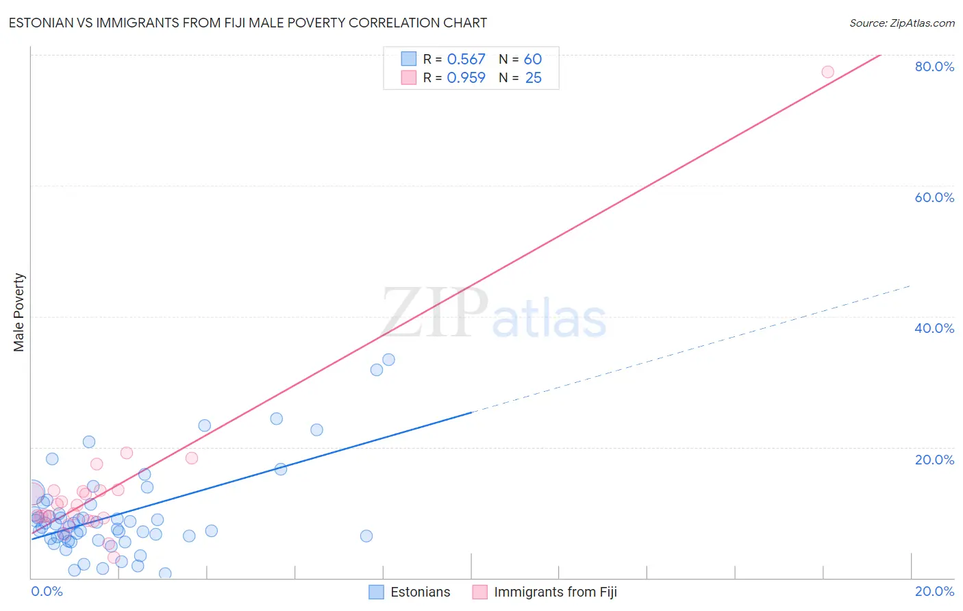 Estonian vs Immigrants from Fiji Male Poverty