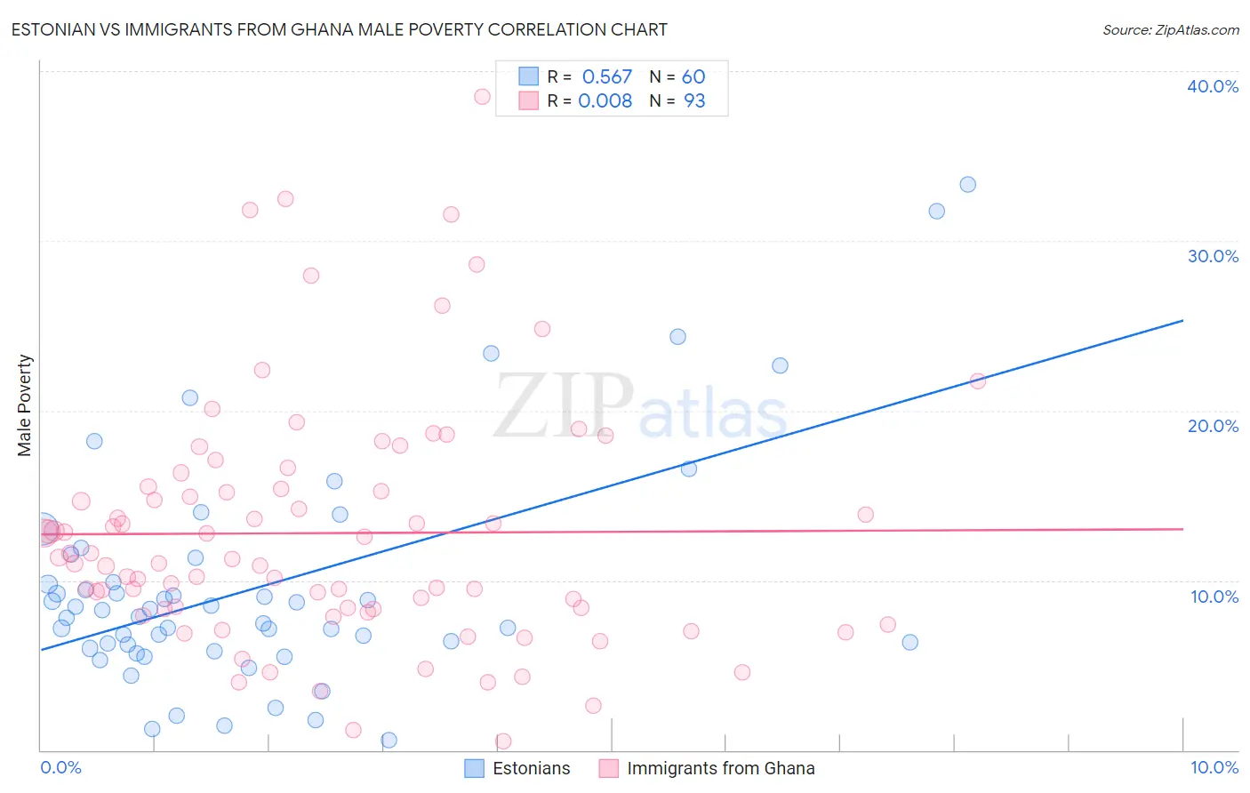 Estonian vs Immigrants from Ghana Male Poverty